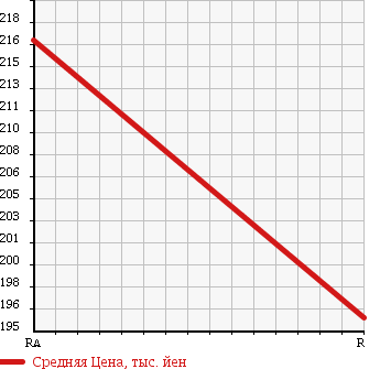 Аукционная статистика: График изменения цены HINO Хино  DUTRO Дутро  2005 4900 XZU306M DRY VAN в зависимости от аукционных оценок