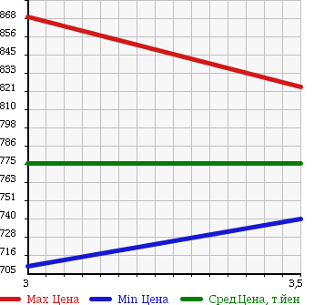 Аукционная статистика: График изменения цены HINO Хино  DUTRO Дутро  2005 4900 XZU311T в зависимости от аукционных оценок