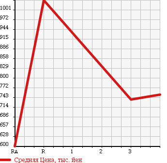 Аукционная статистика: График изменения цены HINO Хино  DUTRO Дутро  2005 4900 XZU311T DUMP в зависимости от аукционных оценок