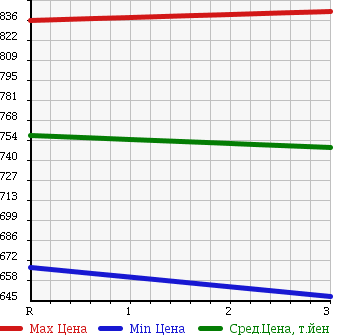 Аукционная статистика: График изменения цены HINO Хино  DUTRO Дутро  2005 4900 XZU321T DUMP в зависимости от аукционных оценок