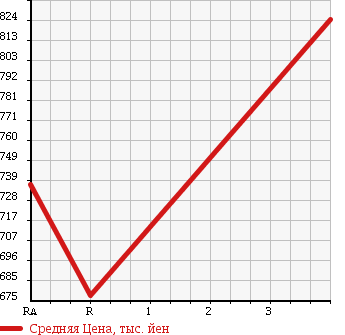 Аукционная статистика: График изменения цены HINO Хино  DUTRO Дутро  2006 4900 XZU321T DUMP в зависимости от аукционных оценок