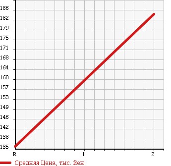 Аукционная статистика: График изменения цены HINO Хино  DUTRO Дутро  2006 4900 XZU331M в зависимости от аукционных оценок