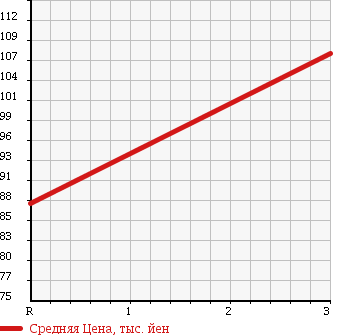 Аукционная статистика: График изменения цены HINO Хино  DUTRO Дутро  2006 4900 XZU331M BOTTLE CAR в зависимости от аукционных оценок