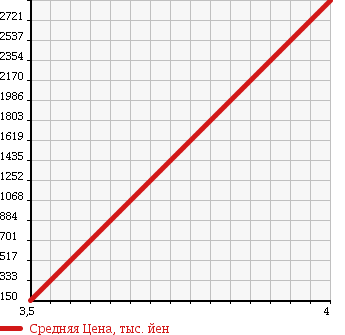 Аукционная статистика: График изменения цены HINO Хино  DUTRO Дутро  2003 4900 XZU341M в зависимости от аукционных оценок