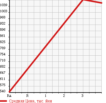 Аукционная статистика: График изменения цены HINO Хино  DUTRO Дутро  2005 4900 XZU341M в зависимости от аукционных оценок