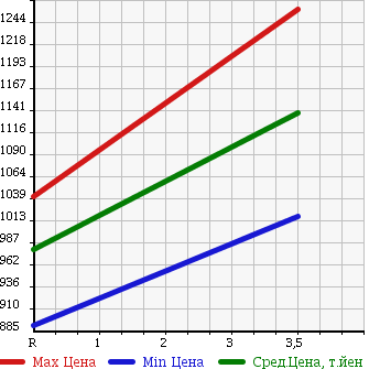 Аукционная статистика: График изменения цены HINO Хино  DUTRO Дутро  2005 4900 XZU341M CRANE CAR в зависимости от аукционных оценок