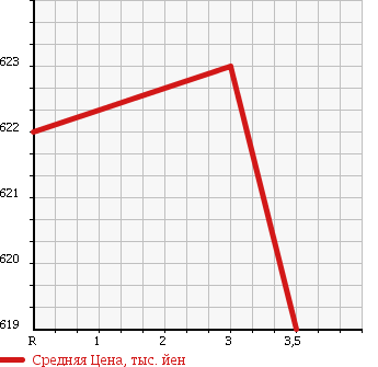 Аукционная статистика: График изменения цены HINO Хино  DUTRO Дутро  2005 4900 XZU351T в зависимости от аукционных оценок