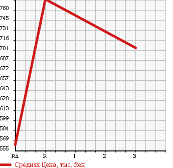 Аукционная статистика: График изменения цены HINO Хино  DUTRO Дутро  2005 4900 XZU351T DUMP в зависимости от аукционных оценок