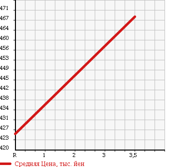 Аукционная статистика: График изменения цены HINO Хино  DUTRO Дутро  2005 4900 XZU411M в зависимости от аукционных оценок
