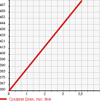 Аукционная статистика: График изменения цены HINO Хино  DUTRO Дутро  2006 4900 XZU411M в зависимости от аукционных оценок