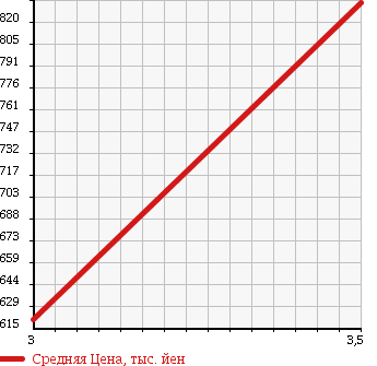 Аукционная статистика: График изменения цены HINO Хино  DUTRO Дутро  2005 4900 XZU411M FLAT DECK в зависимости от аукционных оценок