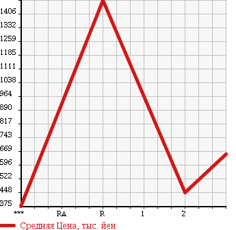 Аукционная статистика: График изменения цены HINO Хино  DUTRO Дутро  2002 5300 XZU400X в зависимости от аукционных оценок