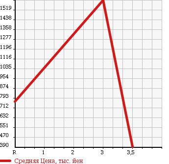 Аукционная статистика: График изменения цены HINO Хино  DUTRO Дутро  2004 5300 XZU410M в зависимости от аукционных оценок
