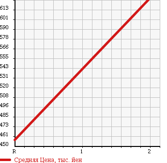 Аукционная статистика: График изменения цены HINO Хино  DUTRO Дутро  2003 5300 XZU410M WING в зависимости от аукционных оценок