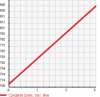 Аукционная статистика: График изменения цены HINO Хино  DUTRO Дутро  2004 5300 XZU420M в зависимости от аукционных оценок