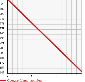 Аукционная статистика: График изменения цены HINO Хино  DUTRO Дутро  2000 5300 XZU420M WING в зависимости от аукционных оценок