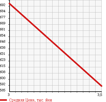 Аукционная статистика: График изменения цены HINO Хино  DUTRO Дутро  2001 5300 XZU430M VAN в зависимости от аукционных оценок