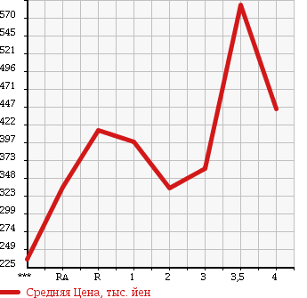 Аукционная статистика: График изменения цены HINO Хино  DUTRO Дутро  2000 в зависимости от аукционных оценок