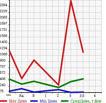 Аукционная статистика: График изменения цены HINO Хино  DUTRO Дутро  2001 в зависимости от аукционных оценок