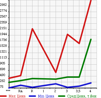 Аукционная статистика: График изменения цены HINO Хино  DUTRO Дутро  2003 в зависимости от аукционных оценок