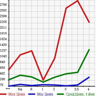 Аукционная статистика: График изменения цены HINO Хино  DUTRO Дутро  2004 в зависимости от аукционных оценок