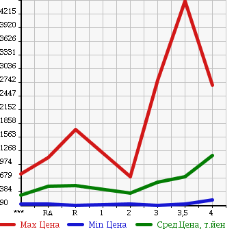 Аукционная статистика: График изменения цены HINO Хино  DUTRO Дутро  2005 в зависимости от аукционных оценок