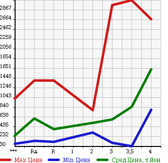 Аукционная статистика: График изменения цены HINO Хино  DUTRO Дутро  2007 в зависимости от аукционных оценок