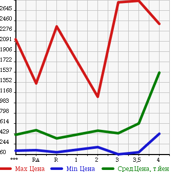 Аукционная статистика: График изменения цены HINO Хино  DUTRO Дутро  2008 в зависимости от аукционных оценок
