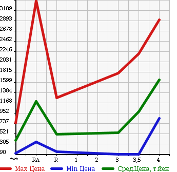 Аукционная статистика: График изменения цены HINO Хино  DUTRO Дутро  2009 в зависимости от аукционных оценок
