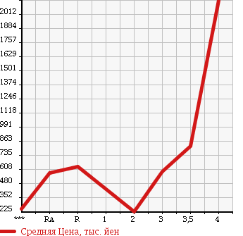 Аукционная статистика: График изменения цены HINO Хино  DUTRO Дутро  2010 в зависимости от аукционных оценок