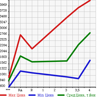 Аукционная статистика: График изменения цены HINO Хино  DUTRO Дутро  2014 в зависимости от аукционных оценок