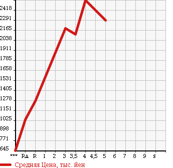 Аукционная статистика: График изменения цены HINO Хино  DUTRO Дутро  2015 в зависимости от аукционных оценок