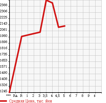 Аукционная статистика: График изменения цены HINO Хино  DUTRO Дутро  2016 в зависимости от аукционных оценок