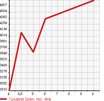 Аукционная статистика: График изменения цены HINO Хино  DUTRO Дутро  2018 в зависимости от аукционных оценок