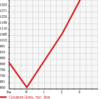 Аукционная статистика: График изменения цены HINO Хино  SUPER DOLPHIN Долфин  1991 в зависимости от аукционных оценок