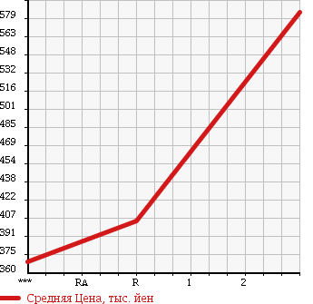 Аукционная статистика: График изменения цены HINO Хино  RANGER 2   1995 в зависимости от аукционных оценок