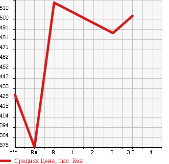 Аукционная статистика: График изменения цены HINO Хино  RANGER 2   1997 в зависимости от аукционных оценок