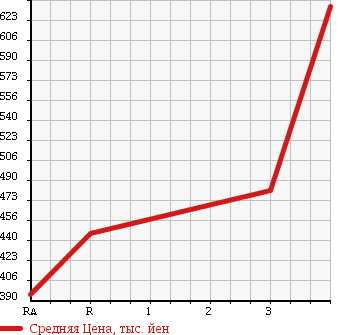 Аукционная статистика: График изменения цены HINO Хино  RANGER 2   1998 в зависимости от аукционных оценок