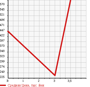 Аукционная статистика: График изменения цены HINO Хино  RANGER 2   1999 в зависимости от аукционных оценок