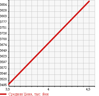 Аукционная статистика: График изменения цены PORSCHE CAYENNE 2012 92ACGE в зависимости от аукционных оценок