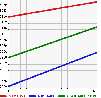 Аукционная статистика: График изменения цены PORSCHE CAYENNE 2011 92AM5502 в зависимости от аукционных оценок