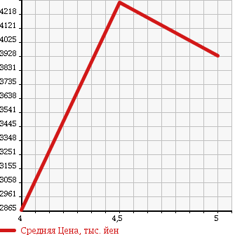 Аукционная статистика: График изменения цены PORSCHE PANAMERA 2011 970CGEA в зависимости от аукционных оценок