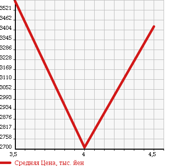 Аукционная статистика: График изменения цены PORSCHE PANAMERA 2012 970M46 в зависимости от аукционных оценок