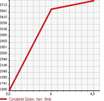 Аукционная статистика: График изменения цены PORSCHE PANAMERA 2010 970M48A в зависимости от аукционных оценок