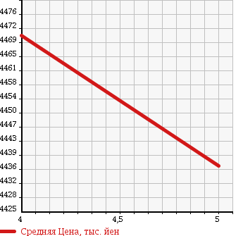 Аукционная статистика: График изменения цены PORSCHE BOXSTER 2013 981MA122 в зависимости от аукционных оценок