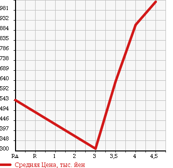 Аукционная статистика: График изменения цены PORSCHE BOXSTER 2004 98623 в зависимости от аукционных оценок