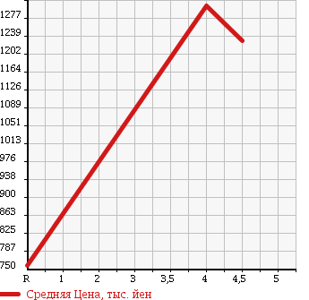 Аукционная статистика: График изменения цены PORSCHE BOXSTER 2003 98624 в зависимости от аукционных оценок