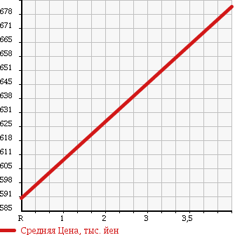 Аукционная статистика: График изменения цены PORSCHE BOXSTER 2002 98667 в зависимости от аукционных оценок
