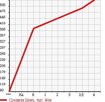 Аукционная статистика: График изменения цены PORSCHE BOXSTER 1997 986K в зависимости от аукционных оценок
