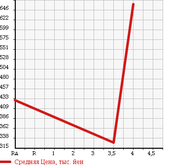 Аукционная статистика: График изменения цены PORSCHE BOXSTER 1998 986K в зависимости от аукционных оценок